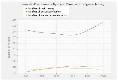 La Bigottière : Evolution of the types of housing